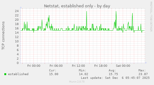 Netstat, established only