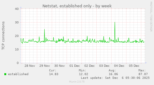 Netstat, established only