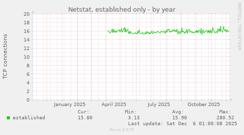 Netstat, established only