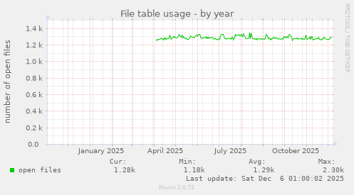 File table usage