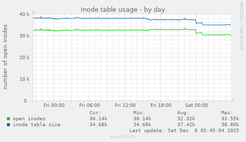 Inode table usage