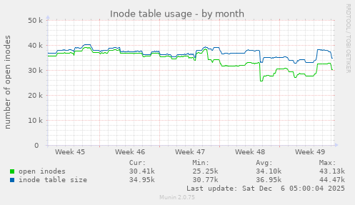 Inode table usage