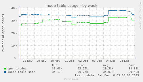 Inode table usage
