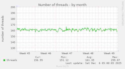Number of threads