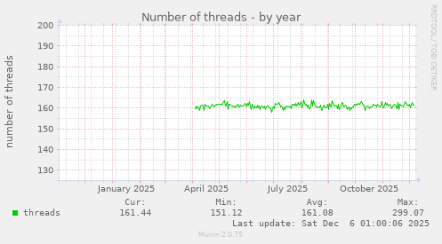 Number of threads